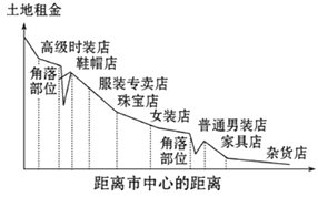中心商務(wù)區(qū)零售業(yè)空間分布及角落租金分析